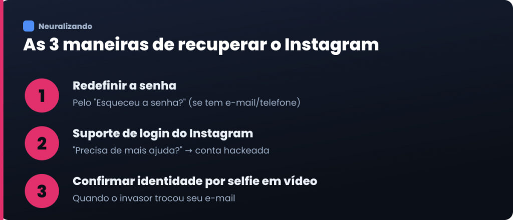 Infográfico com as 3 maneiras de recuperar o Instagram hackeado