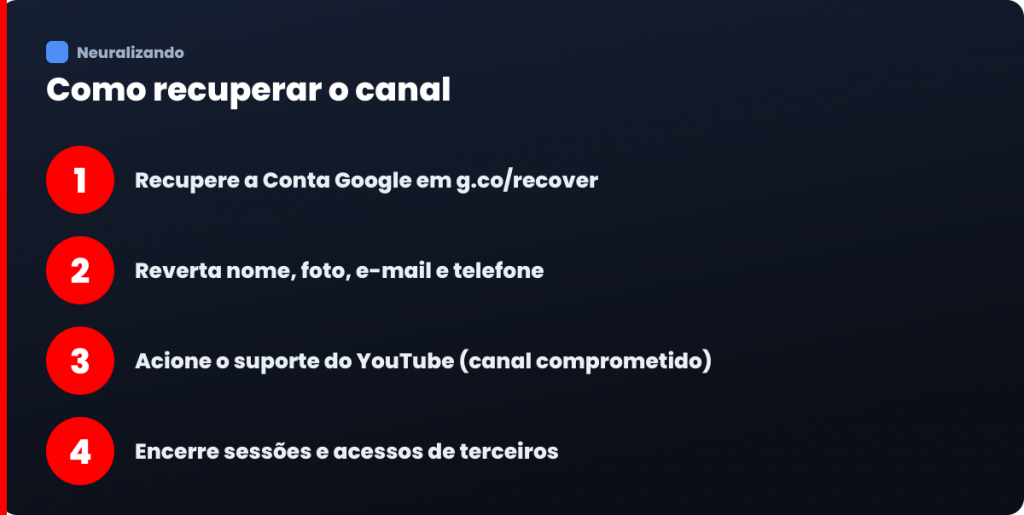 Infográfico com o passo a passo para recuperar o canal do YouTube